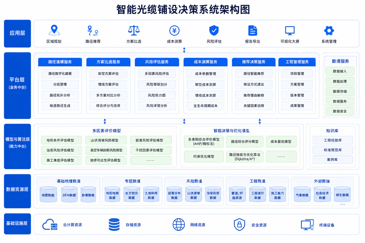 Intelligent Optical Cable Route Planning Architecture Diagram