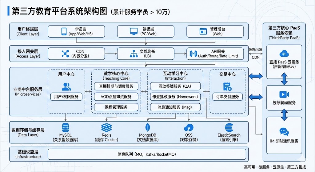 Education Platform Architecture Diagram