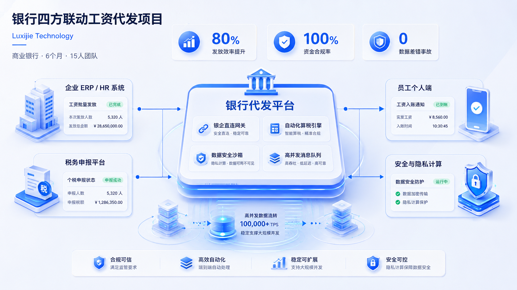 Bank Four-party Linkage Payroll Project Architecture Diagram