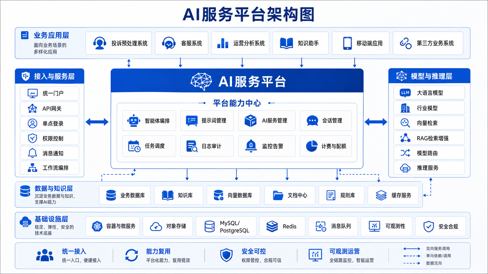 Enterprise AI Service Platform Architecture Diagram