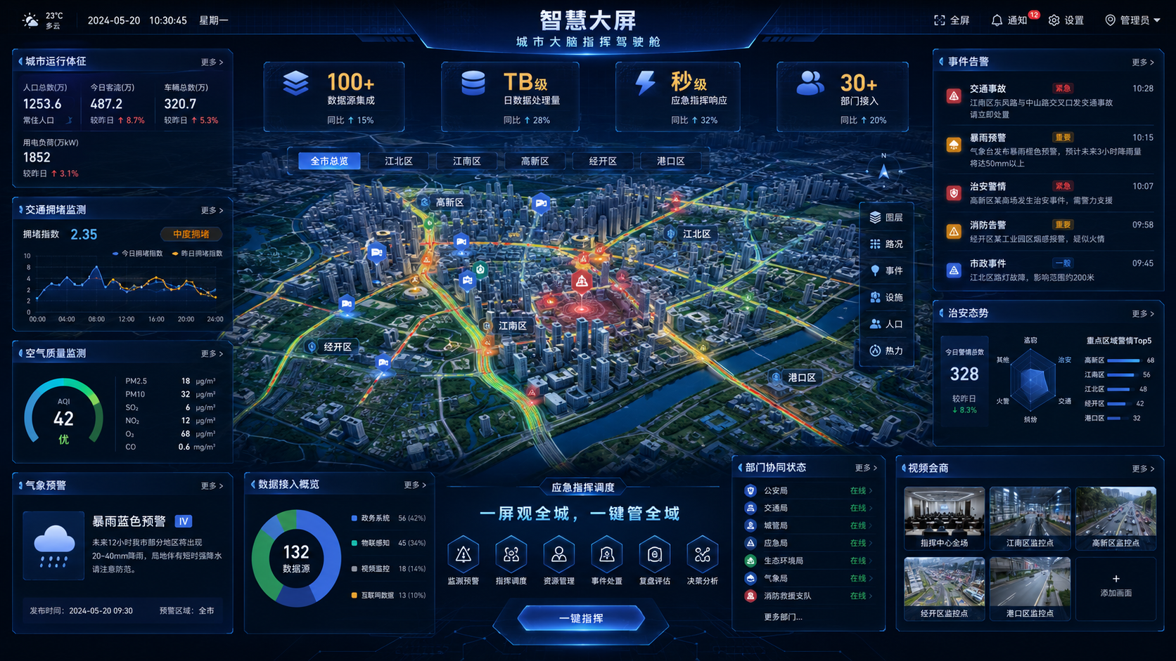Smart City Dashboard